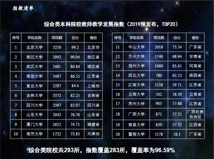 全国首个本科院校教师教学发展指数武汉大学位居第四(图1)