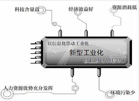 新型工业化培训(图1) 新型工业化培训