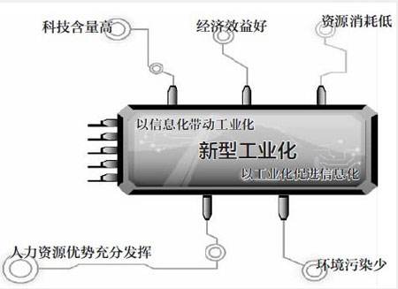 新型工业化培训