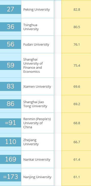 世界大学经济学排名，武汉大学成最大黑马